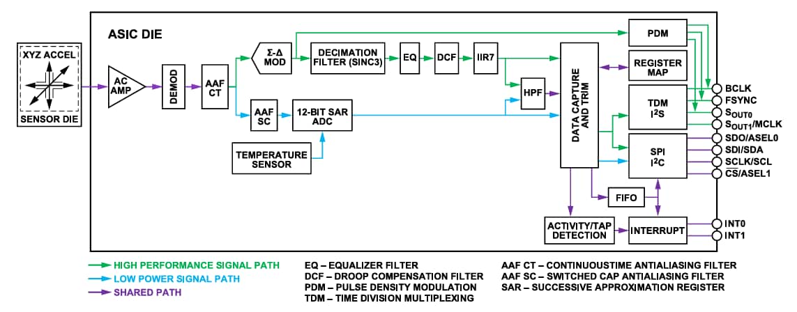 Block Diagram - Analog Devices Inc. ADXL380 3-Axis MEMS Accelerometers